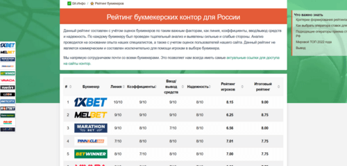 Букмекерские рейтинги